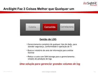 ArcSight Faz 3 Coisas Melhor que Qualquer um © 2010 ArcSight Confidential Gerenciamento completo de qualquer tipo de dado, para atender segurança, conformidade e operação de TI Busca e relatório de anos de informação para análise forense Reduz o custo com SAN/storage para o gerenciamento simples de petabyte de logs  Gestão de LOG Uma solução para gerenciar grandes volumes de log Correlaciona Consolida Coleta 
