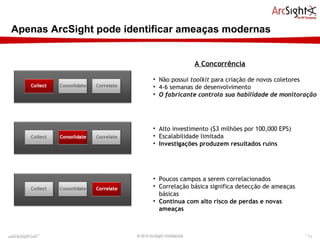 Apenas ArcSight pode identificar ameaças modernas Não possui  toolkit  para criação de novos coletores 4-6 semanas de desenvolvimento O fabricante controla sua habilidade de monitoração Alto investimento ($3 milhões por 100,000 EPS) Escalabilidade limitada Investigações produzem resultados ruins Poucos campos a serem correlacionados Correlação básica significa detecção de ameaças básicas Continua com alto risco de perdas e novas ameaças A Concorrência © 2010 ArcSight Confidential www.arcsight.com  