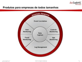 Produtos para empresas de todos tamanhos © 2010 ArcSight Confidential www.arcsight.com  