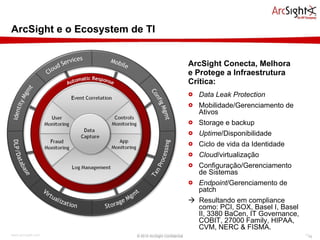 ArcSight Conecta, Melhora e Protege a Infraestrutura Crítica: Data Leak Protection Mobilidade/Gerenciamento de Ativos Storage e backup Uptime /Disponibilidade Ciclo de vida da Identidade Cloud /virtualização Configuração/Gerenciamento de Sistemas Endpoint /Gerenciamento de patch    Resultando em compliance como: PCI, SOX, Basel I, Basel II, 3380 BaCen, IT Governance, COBIT, 27000 Family, HIPAA, CVM, NERC & FISMA. ArcSight e o Ecosystem de TI © 2010 ArcSight Confidential 