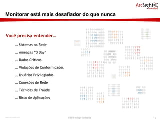 Monitorar está mais desafiador do que nunca © 2010 ArcSight Confidential Você precisa entender… …  Sistemas na Rede …  Ameaças “0 Day” …  Dados Críticos …  Violações de Conformidades …  Usuários Privilegiados …  Conexões de Rede …  Técnicas de Fraude …  Risco de Aplicações 