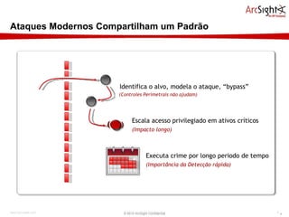 Ataques Modernos Compartilham um Padrão © 2010 ArcSight Confidential Identifica o alvo, modela o ataque, “bypass” (Controles Perímetrais não ajudam) Escala acesso privilegiado em ativos críticos (Impacto longo) Executa crime por longo periodo de tempo (Importância da Detecção rápida) 