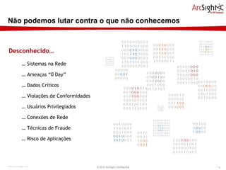 Não podemos lutar contra o que não conhecemos Desconhecido… © 2010 ArcSight Confidential …  Sistemas na Rede …  Ameaças “0 Day” …  Dados Críticos …  Violações de Conformidades …  Usuários Privilegiados …  Conexões de Rede …  Técnicas de Fraude …  Risco de Aplicações 