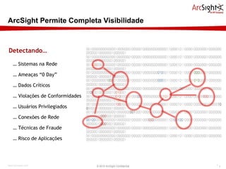 ArcSight Permite Completa Visibilidade Detectando… © 2010 ArcSight Confidential …  Sistemas na Rede …  Ameaças “0 Day” …  Dados Críticos …  Violações de Conformidades …  Usuários Privilegiados …  Conexões de Rede …  Técnicas de Fraude …  Risco de Aplicações 