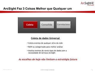 ArcSight Faz 3 Coisas Melhor que Qualquer um © 2010 ArcSight Confidential Coleta eventos de qualquer ativo da rede RAW ou categorizado para melhor análise Analisa eventos de novos tipos de dados sem a necessidade de serviços ArcSight Coleta de dados Universal  As escolhas de hoje não limitam a estratégia futura Coleta Consolida Correlaciona 