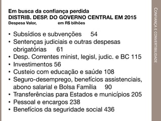 CONFIANÇA	
  E	
  CONVERTIBILIDADE	
  
Em busca da conﬁança perdida
DISTRIB. DESP. DO GOVERNO CENTRAL EM 2015
Despesa Valor, em R$ bilhões


•  Subsídios e subvenções 
 54 

•  Sentenças judiciais e outras despesas
obrigatórias 
61
•  Desp. Correntes minist, legisl, judic. e BC 115
•  Investimentos 56 

•  Custeio com educação e saúde 108 

•  Seguro-desemprego, benefícios assistenciais,
abono salarial e Bolsa Família 
90 

•  Transferências para Estados e municípios 205
•  Pessoal e encargos 238 

•  Benefícios da seguridade social 436 


 