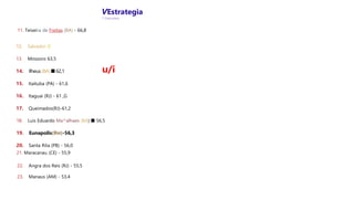 VEstrategia
^ Concursos
11. Teixeira de Freitas (BA) - 66,8
12. Salvador (E
13. Mossoro 63,5
14. Ilheus (BA)■ 62,1
15. Itaituba (PA) - 61,6
16. Itaguai (RJ) - 61 rG
17. Queimados(RJ)-61,2
u/i
18. Luis Eduardo Ma^alhaes (BA) ■ 56,5
19. Eunapolis(BM)-56,3
20. Santa Rita (PB) - 56,0
21. Maracanau (CE) - 55,9
22. Angra dos Reis (RJ) - 55,5
23. Manaus (AM) - 53,4
 
