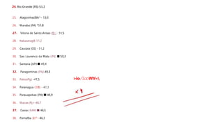 24. Rio Grande (RS)-53,2
25. Alagoinhas(BA^- 53,0
26. Maraba (PA) *51,8
27. Vitoria de Santo Antao (fE)_- 51,5
28. ltabaianagB-51,2
29. Caucaia (CE) - 51,2
30. Sao Lourenco da Mata £P£) ■ 50r3
31. Santana (APJ ■ 49,4
32. Paragominas (PA|-49,3
33. PatosiPg) -47,5
34. Paranagua CEB) - 47,3
35. Parauapebas (PA) ■ 46,9
36. Macae,(Rj>-46,7
37. Caxias (MAJ ■ 46,5
38. Parnafba (£l^- 46,3
>io/
i
o
oWV«
 