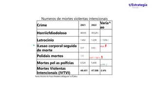 t/Estrategia
Concursos
Numeros de mortes violentas intencionais
*
Crime 2021 2022
Varia^
ao
Horriicfdiodoloso 40335 39,529 (
Latrocinio 1.452 1.229 (-1 53% J
ILesao corporal seguida
de morte
517 510 |
Mat) f
Polidais mortos 133
3T3^ ^30^) 1
Mortes pel as polfcias 6.524 5.430
ui,4% y
Mortes Violentas
Intencionais (IVTVI)
48.431 47.508 -2.4%
Fence: Anu3no do Foiunr BrasileirodeSeguran^a PCblica
 