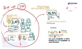 REDUCAO DAS
MORTES
VIOLENTA5INTENCIO
NAIS
47SOS
vrtimasen1
Ta.ua dc2
per 100 mi
IEHORESTAX
AS
I 1
MAIORESTAXAS
_&E- 50 s/
Mr- SL/
Seguranga
emnumeros 2022
gEstrategia
W rnnrursos
4 cU±
jmma*
comeiidoi
com arma de
fogo
NORDESTE PUXA A OUEDA
Variant]por regjo
Nordeste
Norte
f-2,7% ♦
Sudeste
2,0%
▲ Centro-Oeste ▲ Sul
^ifU%.■+3,4%
923 vidas ooupadas ru Brai-i
em2022 889 vidas joupada^ ra
eoiao Nurdesie
 