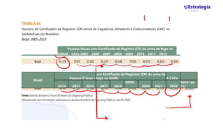 t/Estrategia
Concursos
TABELA46
Numero de Certificados de Registros (CR) ativos de Cagadores, Atiradores e Colecionadores (CAC) no
SIGMA/Exercito Brasileiro
Brasil- 2005-2023
Pessoas flsicas com Certificado de Registro {CR) de arma de fogo no
SIGMA - CACs 2005 2006 2007 2008 2000 2010 2011 2012
2013
Brasil
Pessoas fi'sicas >
:om Certificado de Regiistro (CR) de arma de
fogo no SIGM, A-CACs
2014 2015 2016 2017 2018
112019
2020 2021 « 2022
Varia^ao
(%)
 