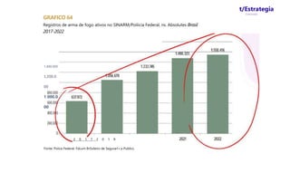 GRAFICO 64
Registros de arma de fogo ativos no SINARM/Poliicia Federal, ns. Absolutes Brasil-
2017-2022
t/Estrategia
Concursos
1.400.000
1.200.0
00
1.000.0
00
2 0 1 7 2 0 1 9
Fonte: Police Federal; Fdcum BrSsileiro de Segurarl<;a Publics.
 