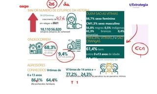 oacpa
MAI OR NUMERO DE ESTUPROS DA HISTORIA
7A QTOvrtimas
Q ^0/
crescimento de o,Z /o
em relagao a 2021
18,11056.820
estupros estupros de vulneravel
ONDEOCORREM <□..
AGRESSORES
CONHECIDOS Vrtimas de
0 a 13 anos
86,1% 64,4%
iho eonhecidos familiares
OUEM SAO ASVITIMAS
88,7% sexo feminino
CM1,3% sexo masculino
56,8% negras 0,5% indigenas
42,3% brancas 0,4%
amarelas
PRINCIPAL VITIMAS /-vSAO
CRIANgAS
61,4% tern
entre 0 e13 anos de idade
10,4% tem nnenos de 4
anos
t/Estrategia
Concursos
t r
Vi'timas de 14 anos e +
77,2% 24,3%
s&o eonhecidos de auforia de parcelros ou ex-parceiros intimos
T 1
 