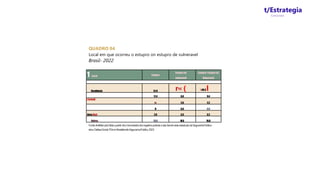 t/Estrategia
Concursos
QUADRO 04
Local em que ocorreu o estupro on estupro de vulneravel
Brasil- 2022
1 Local Estupro
Estupro de
vulneravel
Estupro+Estupro de
Vulneravel
Residincia 57,8 r« (  68,3 l
17,4 6,8 9,4
L EstolaX
to 2,6 2,2
U 0,8 0,9
, Area final 2,9 3,3 3.2
Oulros 19,8 M,8 16,0
Fonte;Aniili&epioCiiiidaapartirdosmicrodadosdosregislrospolciaisedasSecret-ariasestaduaiscteSegurantaPublica
etouCtefesaSocial.FOrumBrasileirodeSegurancaPublics,2023.
 