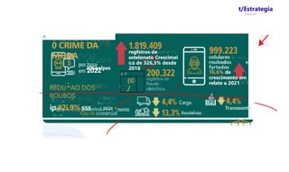 t/Estrategia
Concursos
A
0 CRIME DA
MODA
20Sqolpes
regfstros de
estelonato Crescimei
ILG de 326,3% desde
2018
celulares
roubados e
fyrtados
16,6% de
crescimento em
relate a 2021
registros de
fraude
eletronica
REDU^AO DOS
ROUBOS
ip #2i,9% sss
M AW~ co/ Estabeledi PFPl ^
Ofu /o comercial
Transeunte
Residenda
{--1
(©
/
 
