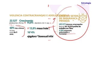 Estrategia
Concursos
VIOLENCIA CONTRACRIANQAS E ADOLESCENTES /
22.527 Crescimento
adolescenies vfUmas 4 14,0% abandono de in cap aij .do
matf 1
# 13,8% maus Irate |
16*4%
ejqplora^Sosexual infai
60% das vitimas
tin ham
entire 0e 9
anos
CRISE DO SETOR
DE SEGURANCA
PRIVADA ^
485.073 pessoas empregadas
Reducao de 10.916 posfos de
trabalho em Tano
4.804 empresas
aulorizadas a
funcionar
 