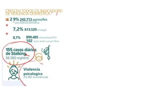CRESCEH TODOS OS INDICADORE!
DE VIOLENCIA DOMESTICA < /
▲ 2 9% 245.713agressfles
/0 por violencia domestica
7,2% 613.529ameagas
uc
*
* 8,7% 899.485chamadosaoTCO
102 acion amen Los por flora
Violencia
psicologica
24.382 ocorrencias
 
