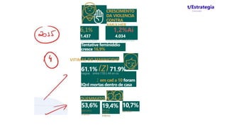 CRESCIMENTO
DA VIOLENCIA
CONTRA
AMULHER
6,1%
1.437
feminici'dios
1,2%Ai
4.034
homicidios feminirios
Tentative feminiddio
cresce 16,9%
VITIMAS DO FEMINICIDIO
61,1% (Z) 71,9%
negras entre118 G 44 an os
1 em cad a 10 foram
IQHI mortas dentro de casa
OUEMMATOU?
53,6%
parceiro
intimo
19,4%
ex-pa
rceiro
intimo
10,7%
familiar
t/Estrategia
Concursos
 