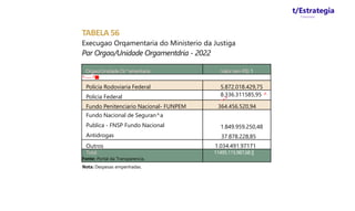 t/Estrategia
Concursos
TABELA 56
Execugao Orqamentaria do Ministerio da Justiga
Par Orgao/Unidade Orgamentdria - 2022
Orgao/Unidade Or^amentaria Valor (em R$) 1
^----*■
Policia Rodoviaria Federal 5.872.018.429,75
Policia Federal 8.336.311585,95 ^
_r>
Fundo Penitenciario Nacional- FUNPEM 364.456.520,94
Fundo Nacional de Seguran^a
Publica - FNSP Fundo Nacional
Antidrogas
1.849.959.250,48
37.878.228,85
Outros 1.034.491.97171
Total 11495.115.987,68[|
Fonte: Portal da Transparencia.
Nota: Despesas empenhadas.
 