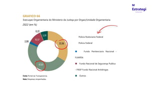 M
Estrategi
Concursos
GRAFICO 66
Execuqao Orgamentaria do Ministerio da Justiqa por Orgao/Unidade Orgamentaria
2022 (em %)
Policia Rodoviaria Federal
Policia Federal
■ Fundo Penitenciario Nacional -
FUNPEN
■ Fundo Nacional de Seguranqa Publica
- FNSP Fundo Nacional Antidrogas
■ Outros
Fonte:Portal da Transparencia.
Nota:Despesas empenhadas.
 