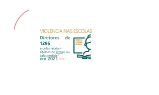 VIOLENCIA NAS ESCOLAS
Diretores de
1295
escolas relatam
situates de lirotao ou
bala perdida^
em 2021 ---
 