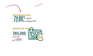 DESAPARECIDOS
♦ 74.061 regislros
.12,9% em relagioa 2021
ARMAS DE FOGO
783.385
ipesso^a/ggistradas
como CAC
numero
de 7X2018
 