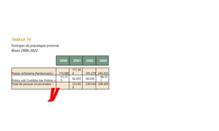 TABELA 78
Evolugao da populagao prisional
Brasil 2000-2022
Presos noSistema Penitenciario/ 174.980
171.36
6 181.019 240.203
Presos sob Custddia das Politias y
57.77
5
62.493 58.326
68.10
1
Total de pessoas encarceradas i 233.85
9
239.345 308.304
2000 2001 2002 2003
y
 