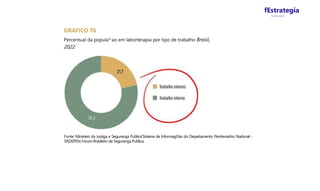 fEstrategia
Concursos
GRAFICO 76
Percentual da popula^ao em laborterapia por tipo de trabalho Brasil,
2022
Fonte: Ministers da Justiga e Seguranga Publica'Sisteina de InformagOes do Departamento Penitenadrio Nadonal -
SISDEPEN; Forum Brasileiro de Seguranga Publica.
 