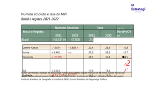 M
Estrategi
Concursos
Numero absoluto e taxa de MVI
Brosil e regides, 2021-2022
Numero Absoluto Taxa l|tu ■ m tQ•'|
Brasil e Regides
2021 2022 2021 2022
Vdrid^dO (
o)
Brasil 148,431HI 47,508 24,
Centro-Oeste ✓ 3.614 * 3.685 X 22,4 22,6 0,8
Norte x 6.462 x x 37,5 36,5 •2,7
Nordeste x (21.0lT) 38,5 36,8 ■4,5
Sul x 5.223 17,6 18,2
(2
)'
Sudleste y( 12.121s)
y (1lWS
14,3 14,1
Fonte: Secretarias Estaduais de Seguranga Publica e/ou Defesa Social; Policia Civil de Minas Gerais; Nucleo de
Apoio Tecnico do Ministerio Publico do Acre (NAT/MPAC); Institute de Seguran^a Publica do Rio de Janeiro;
Instituto Brasileiro de Geografia e Estatfstica (IBGE); Forum Brasileiro de Seguranga Publica.
 