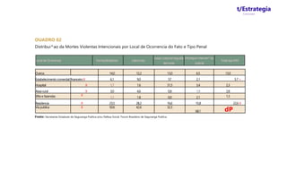 t/Estrategia
Concursos
OUADRO 02
Distribui^ao da Mortes Violentas Intencionais por Local de Ocorrencia do Fato e Tipo Penal
Localde Ocorrencia Homicidiodoloso Latrocmio
Lesao corporalseguida
demorte
Morteporinterven^ao
policial
Total das MVl
Outros 14,0 12,2 13,0 6,5 13,0
Estabelecimentocomerdal/financeiroX 6,1 9,0 57 2,1 5.7 <
Hospital X 1,7 1.6 31,5 3,4 2,3
Aieai rural X 3,0 4,6 0,8 1,9 2,8
Sftioe fazendas X
1,1 1.8 0,0 2,1 1,3
Residencia X 23,5 28,2 16,6 15,8 22,6 X
Via publica X 50,6 42,6 32,3
68,1 dP
Fonte: Secretarias Estaduais de Seguranga Publica e/ou Defesa Social; Forum Brasileiro de Seguranga Publica.
 