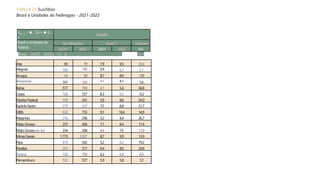 TABELA 25 Suicfdios
Brasil e Unidades da Federagao - 2021-2022
n__ _ - ■ _ in « ■ a . .
i..
Suiddio
Brasil e Unidadesda
Federal
Ns. Absolulos laxas111 Variacao
2021m 2022 2021 2022 (%J
Atie 65 79 7,9 9,5 20,4
Alagoas 186 190 5,9 6,1 2.1
Amapa 63 59 8,7 8.0 -7.0
Amazonas 161 160 4.1 4,1 1.6
Bahia 577 790 4.1 5,6 36.8
Ceara 726 727 8.3 8.3 -0.2
DistritoFederal 193 241 5,9 8,6 24.0
EspirrloSanto 275 337 72 8,8 21,7
GflliS 632 735 9,1 10,4 14,9
Maianhio 216 296 3,2 4,4 36,7
Mato Grosso 257 306 7,1 8.4 17.4
Mato Grossodo Sul 234 208 8,6 75 11,9
MinasGerais 1.773 2.027 8,7 9,9 13,9
Para 419 502 5,2 6.2 19.2
Paraiba 253 317 6.4 8,0 24,8
Parana 720 790 6,3 6,9 8,9
Pernambuco 532 527 5,9 5,8 1.2
11.8
Brasil 14.475 16.262 7,2 8.
 
