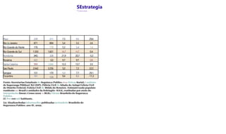 SEstrategia
* Concursos
Piaui 239 311 7.3 9.5 29,6
Rio da Janeiro 871 894 5,4 5.5 2.6
Rio Grande do Norte 176 179 5.3 5.4 1.4
Rio Grande do Sul 1.593 1.601 14.7 H.7 0.4
Rondonia 34G 328 21,9 20,7 -5,3
Roraima GO G2 9.7 9.7 0,8
Santa Catarina 994 1.044 13.3 13.7 3.5
Sao Paulo 2.642 3.256 5,0 7,3 22,5
Sergipe 131 170 5.0 7.7 29.1
Tocantins 141 126 9,4 8,3 -11,3
Fonte: Secretarias Estaduais do Seguian;a Publics etoa Delesa Social; I nstituto
de Seguranga PiiblieaL'RJ (ISPI; Pdiicia Civil do biladu do Anlapi Felicia Civil
do Distrito Federal; Foiicia Civil do Btiido do Rotainw. Estimatrvasda populate
rosidonte no Brasil o unidades da fedeiagiio- IGG£, roaiitadas pot cnoio do
inierpolac&o linear; Censo 2022 -1 BGfc; Fdrum Brasileiio do Soguran;a
Publics.
(I| Per 100 mil habitants.
{21 AlualizacSodas inlormacfies publicadas noAnu&rio Brasileiio do
Seguranca Publico. ano IE. 2022.
 