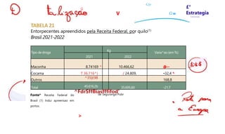 TABELA 21
9
V
-C/y-
Ciw
£°
Estrategia
Concursos
Entorpecentes apreendidos pela Receita Federal, por quilo(1)
Brasil- 2021-2022
Tipo de droga
Kg
Varia^ao (em %)
2021 2022
Maconha 8.74169 ^ 10.466,62 (
S
)—
Cocama T 36.716^) / 24.809, •32,4 *
-
Outros
^35|£98
168,8
Total Wm45.616,2b 35.695,60 -21,7
Fonte* Receita Federal do
Brasil (1) Indui apreensao em
portos.
^FdrSffBiasfffifod'
de Seguranga Pubr
>
 