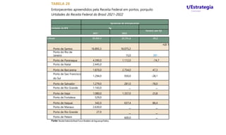 TABELA 20
Entorpecentes apreendidos pela Receita Federal em portos, porquilo
Urtidades da Receita Federal do Brasil- 2021-2022
t/Estrategia
Concursos
Apreensao de entorpecentes
Unidades da RFB Kg
2021 2022
Variant) (em %]i
U Brasil 39.025.3 23.741,6 -39,2
Porto de Santos 16.893,3 16.075,2
-4,8 1
Porto do Rio de
Janeiro 15,0 39?--
Porto de Paranagua 4.390,0 1.112,0 -74,7
Porto de Natal 2.445,0 .... ...
Porto de Barcarena 1.870,0 2.754,0 47,3
Porto de Sao Francisco
do Sul
1.294,0 930,0 -28,1
Porto de Salvador 1.279,0 281,0 -78,0
Porto de Rio Grande 1.143,0 ... ...
Porto de Itajai 1.080,0 1.337,0 23,8
Porto de Fortaleza 529,0 ... ...
Porto de Itaguai 342,0 637,4 86,4
Porto de Manaus 2.630,0 ... ...
Porto de Rio Grande 27,0 ... ...
Porto de Petem 600,0 ...
Fonte:ReceitaFederaldaBrasil;ForumBrasileirodeSeguranqaPublica.
 