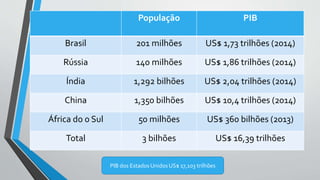 População PIB
Brasil 201 milhões US$ 1,73 trilhões (2014)
Rússia 140 milhões US$ 1,86 trilhões (2014)
Índia 1,292 bilhões US$ 2,04 trilhões (2014)
China 1,350 bilhões US$ 10,4 trilhões (2014)
África do 0 Sul 50 milhões US$ 360 bilhões (2013)
Total 3 bilhões US$ 16,39 trilhões
PIB dos Estados Unidos US$ 17,103 trilhões
 