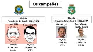 Os campeões
Eleição
Presidente do Brasil - 2023/2027
Eleição
Governador do Ceará - 2023/2027
50,90%
60.345.999
votos
49,10%
58.206.354
votos
Elmano (PT) Cap. Wagner
(União Brasil)
54,02%
2.808.300
votos
31,72%
1.649.213
votos
Lula (PT) Bolsonaro (PL)
 
