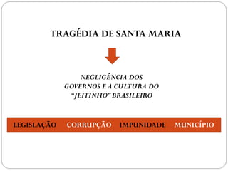 TRAGÉDIA DE SANTA MARIA



                 NEGLIGÊNCIA DOS
             GOVERNOS E A CULTURA DO
              “JEITINHO” BRASILEIRO


LEGISLAÇÃO   CORRUPÇÃO    IMPUNIDADE   MUNICÍPIO
 
