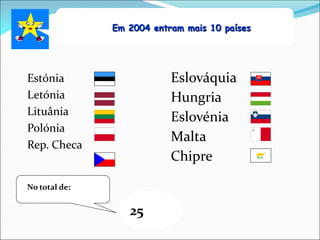 Estónia
Letónia
Lituânia
Polónia
Rep. Checa
Em 2004 entram mais 10 países
25
Eslováquia
Hungria
Eslovénia
Malta
Chipre
No total de:
 