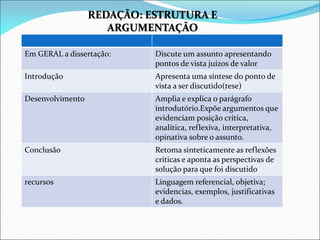 Em GERAL a dissertação: Discute um assunto apresentando
pontos de vista juízos de valor
Introdução Apresenta uma síntese do ponto de
vista a ser discutido(tese)
Desenvolvimento Amplia e explica o parágrafo
introdutório.Expõe argumentos que
evidenciam posição crítica,
analítica, reflexiva, interpretativa,
opinativa sobre o assunto.
Conclusão Retoma sinteticamente as reflexões
criticas e aponta as perspectivas de
solução para que foi discutido
recursos Linguagem referencial, objetiva;
evidencias, exemplos, justificativas
e dados.
REDAÇÃO: ESTRUTURA E
ARGUMENTAÇÃO
 