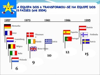 1957 1973 1981 1986 1995
6
9
10
12 15
A EQUIPA DOS 6 TRANSFORMOU-SE NA EQUIPE DOS
15 PAÍSES (até 2004)
Alemanha
França
Luxemburg
o
Bélgica
Itália
Holanda
Dinamarc
a
Irlanda
Reino Unido
Grécia
Espanha
Portugal
Áustria
Finlândia
Suécia
 