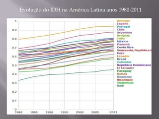 Evolução do IDH na América Latina anos 1980-2011
 