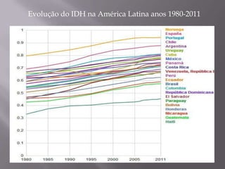 Evolução do IDH na América Latina anos 1980-2011
 