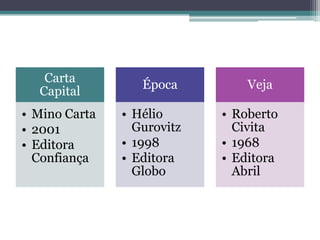 Carta
                  Época         Veja
  Capital
• Mino Carta   • Hélio      • Roberto
• 2001           Gurovitz     Civita
• Editora      • 1998       • 1968
  Confiança    • Editora    • Editora
                 Globo        Abril
 