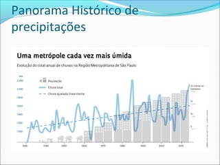 Panorama Histórico de
precipitações
 
