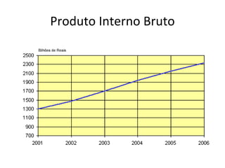 Produto Interno Bruto 