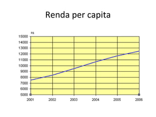 Renda per capita 