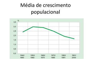 Média de crescimento populacional 