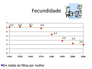 Fecundidade Em média de filhos por mulher 