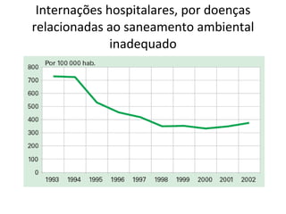 Internações hospitalares, por doenças relacionadas ao saneamento ambiental inadequado 