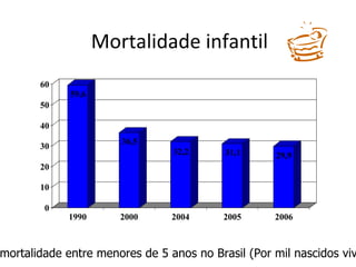 Mortalidade infantil Taxa de mortalidade entre menores de 5 anos no Brasil (Por mil nascidos vivos)   